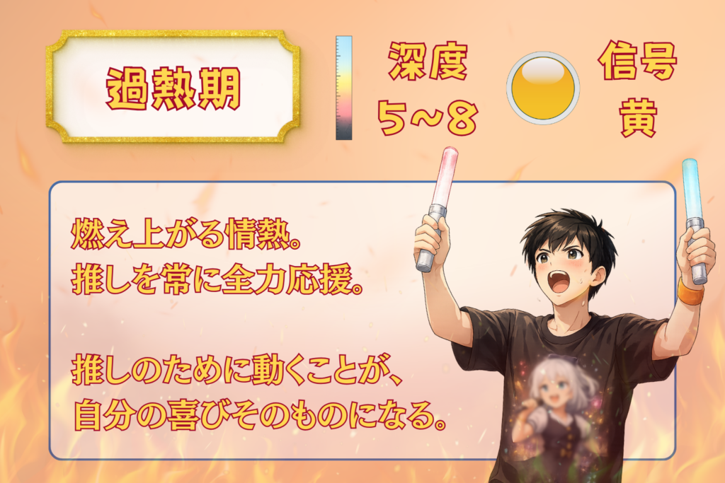 過熱期の図解。推しのために動くことが、自分の喜びそのものになる。