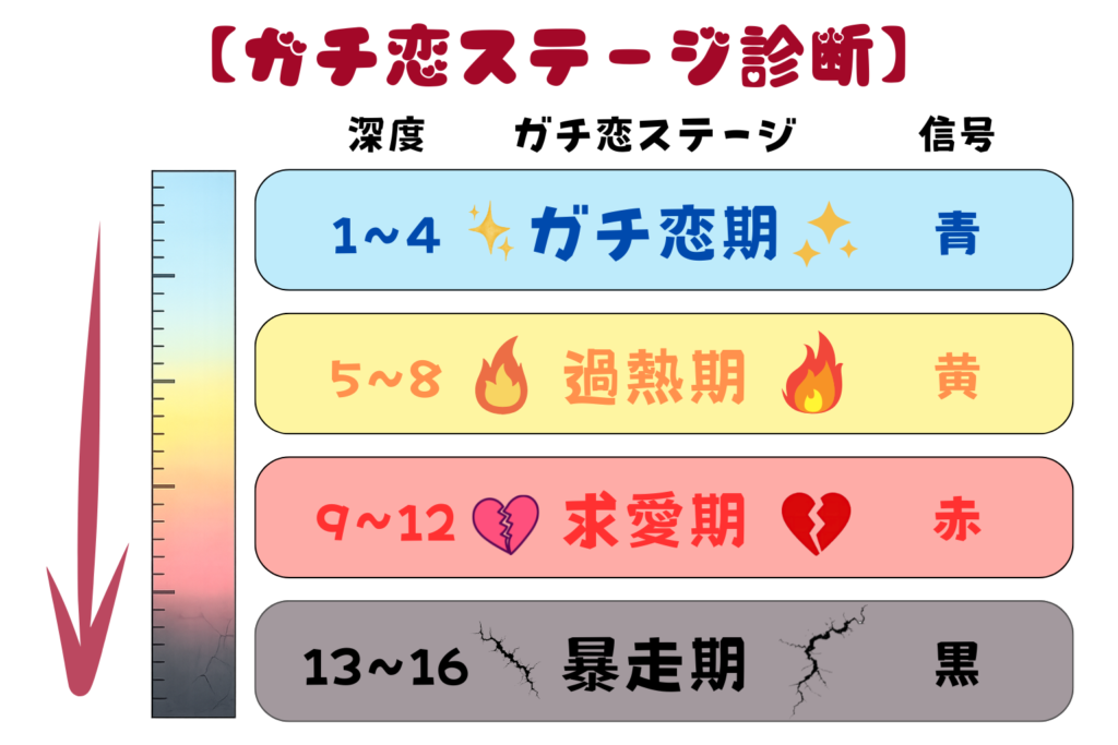 1から4はガチ恋期。5から8は過熱期。9から12は求愛期。13から16は暴走期。